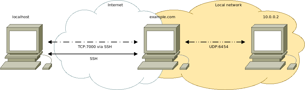 UDP over SSH Diagram 02.png